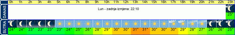 vrijeme