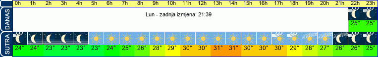 vrijeme