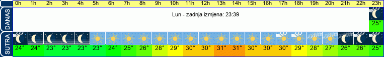 vrijeme