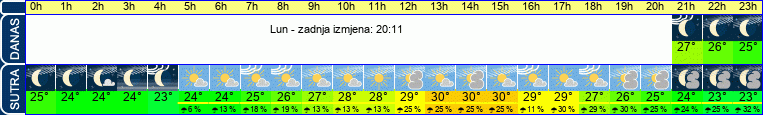 vrijeme