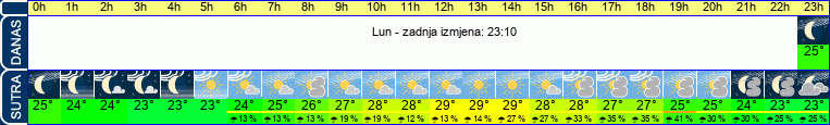 vrijeme