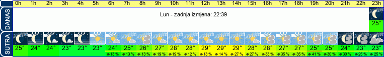 vrijeme