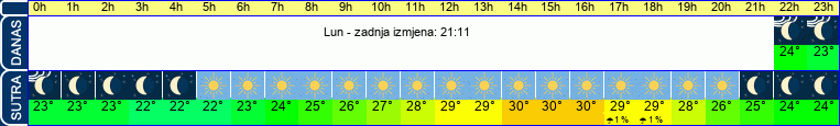 vrijeme