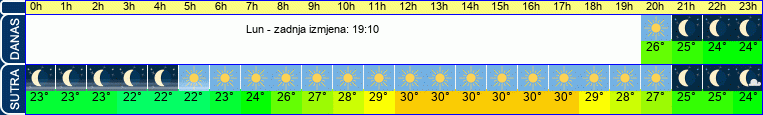 vrijeme