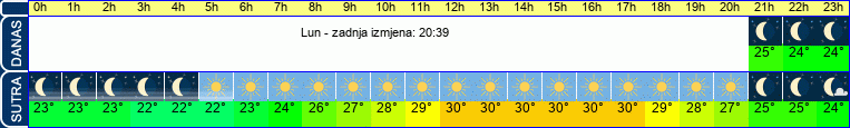 vrijeme