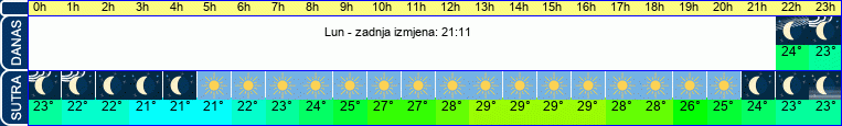 vrijeme