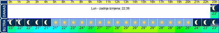 vrijeme