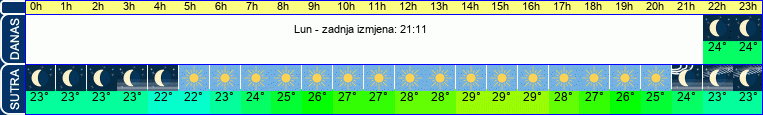 vrijeme