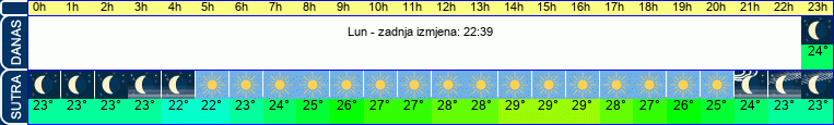 vrijeme
