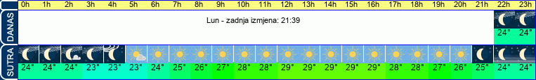 vrijeme