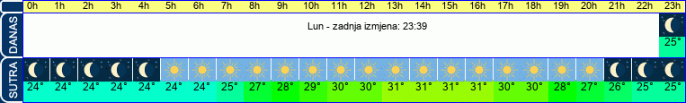 vrijeme