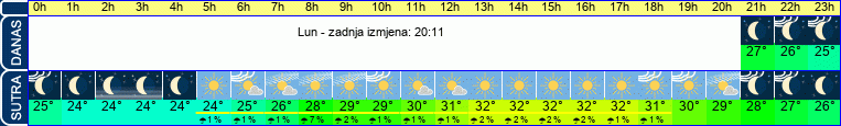 vrijeme