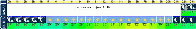 vrijeme