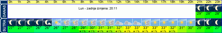 vrijeme