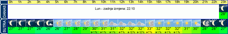 vrijeme