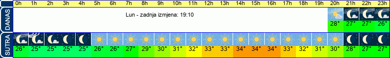 vrijeme