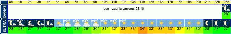 vrijeme