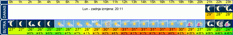 vrijeme