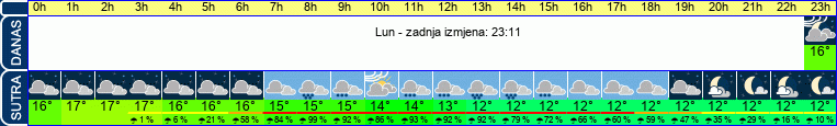 vrijeme