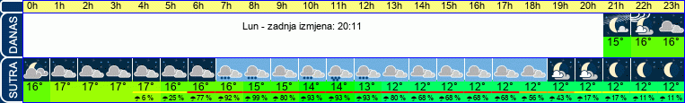 vrijeme