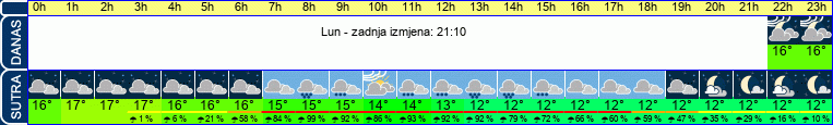 vrijeme