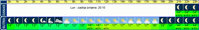vrijeme