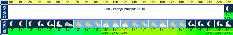 vrijeme