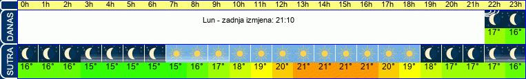 vrijeme