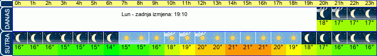 vrijeme