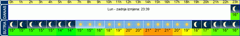 vrijeme