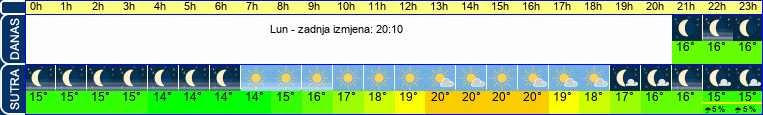 vrijeme