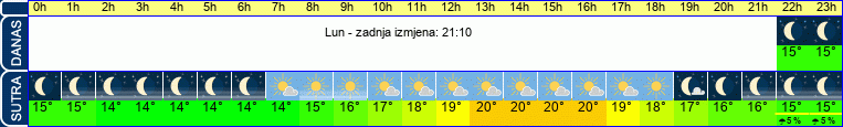 vrijeme
