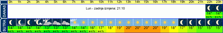 vrijeme