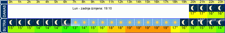 vrijeme