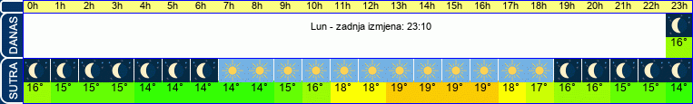 vrijeme
