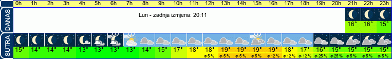 vrijeme