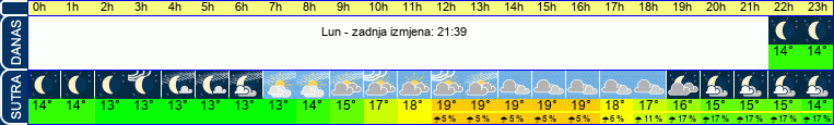 vrijeme