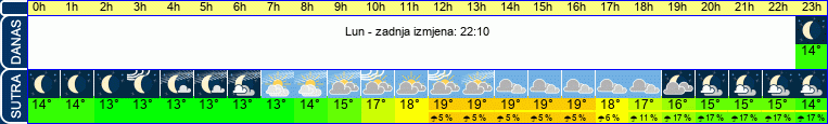 vrijeme