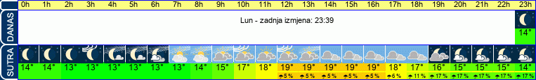 vrijeme