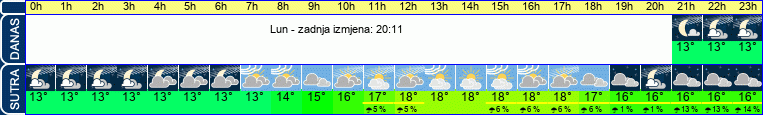 vrijeme