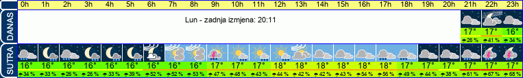vrijeme