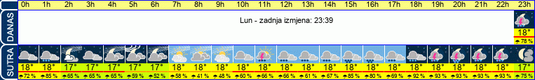 vrijeme