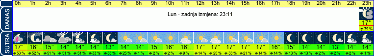 vrijeme