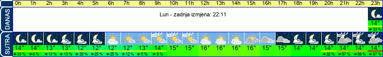 vrijeme