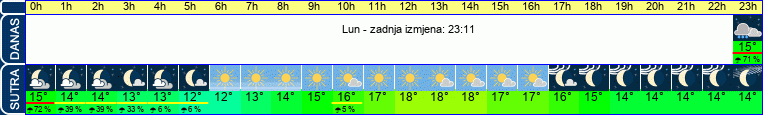 vrijeme