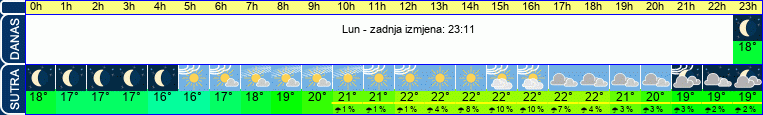 vrijeme