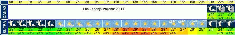 vrijeme