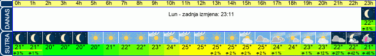 vrijeme