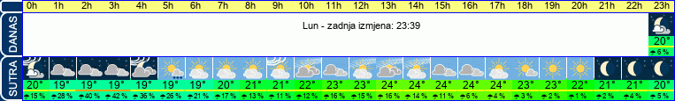 vrijeme