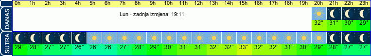 vrijeme